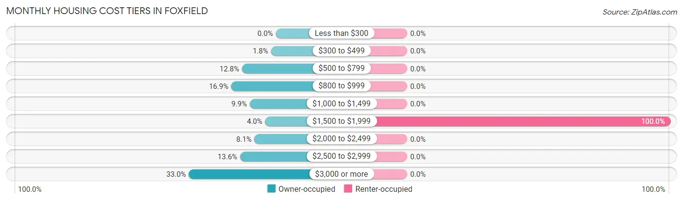 Monthly Housing Cost Tiers in Foxfield