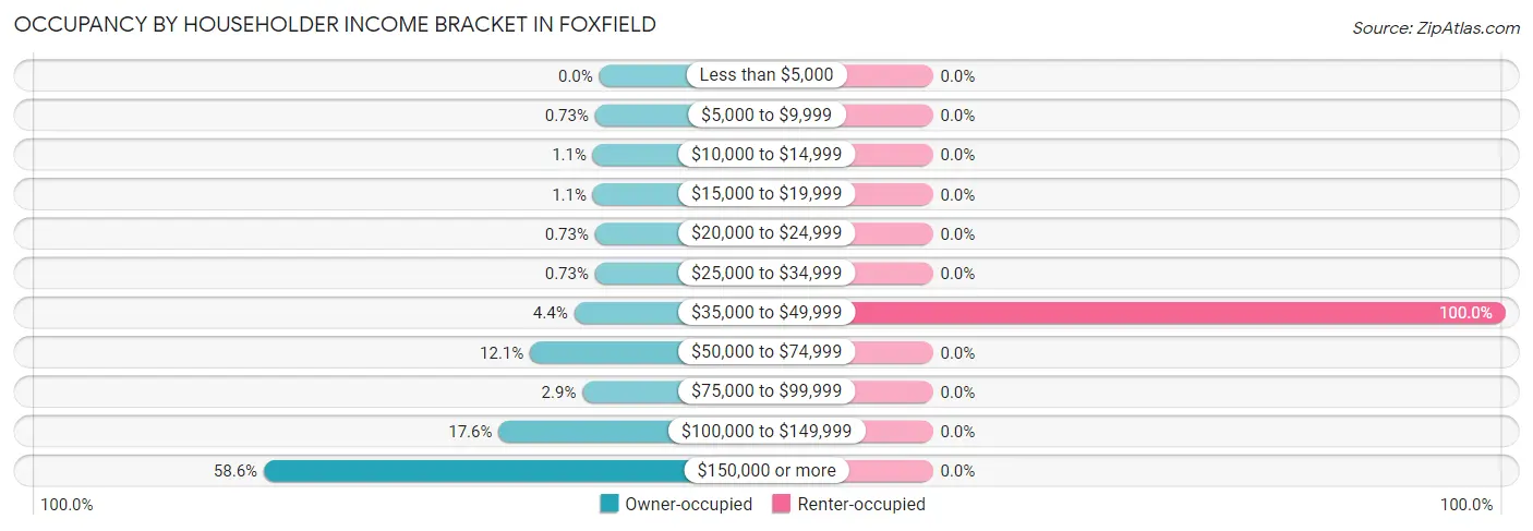 Occupancy by Householder Income Bracket in Foxfield