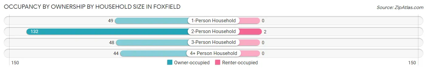 Occupancy by Ownership by Household Size in Foxfield