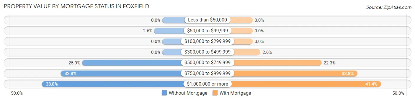 Property Value by Mortgage Status in Foxfield