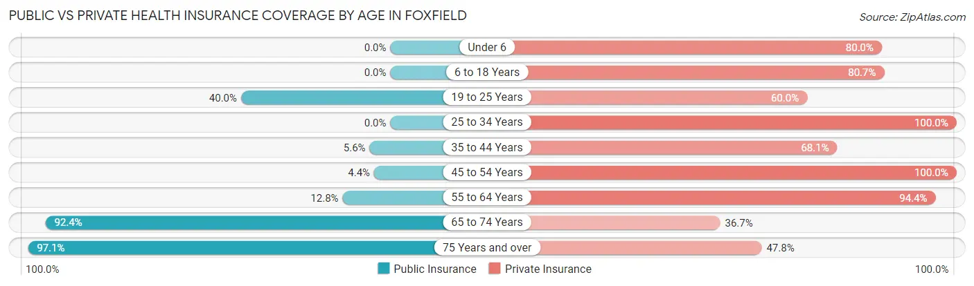 Public vs Private Health Insurance Coverage by Age in Foxfield