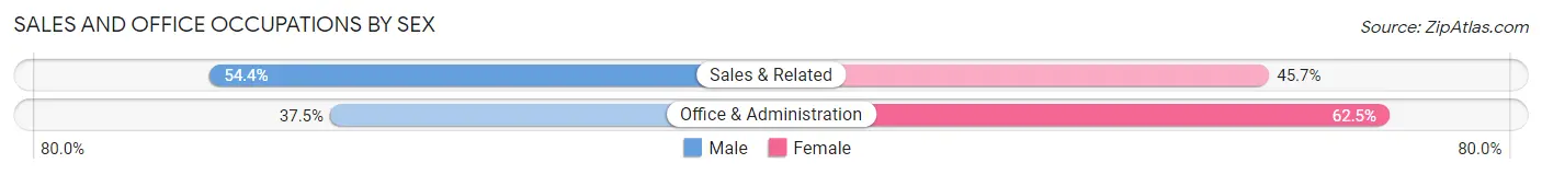 Sales and Office Occupations by Sex in Foxfield