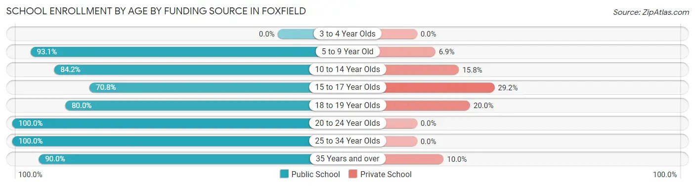 School Enrollment by Age by Funding Source in Foxfield