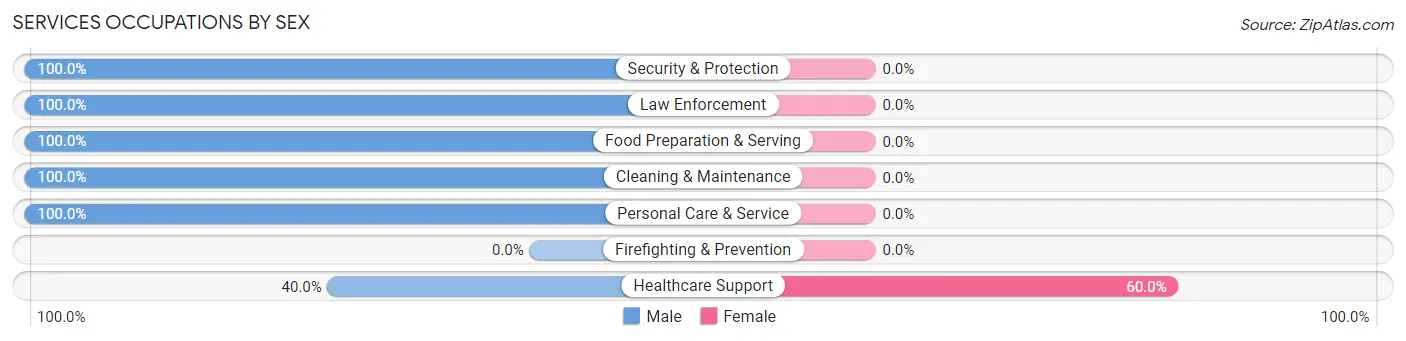 Services Occupations by Sex in Foxfield
