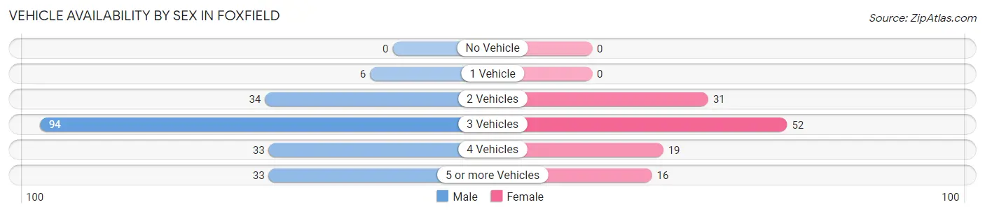 Vehicle Availability by Sex in Foxfield