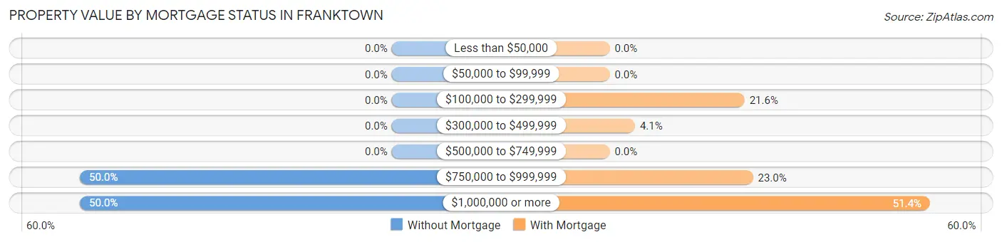 Property Value by Mortgage Status in Franktown