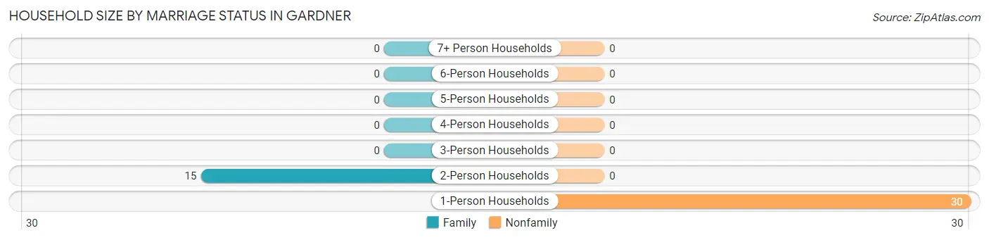 Household Size by Marriage Status in Gardner