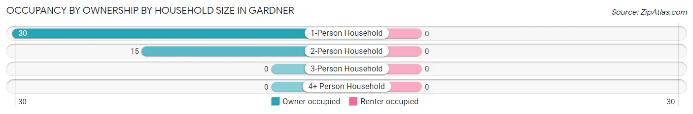 Occupancy by Ownership by Household Size in Gardner