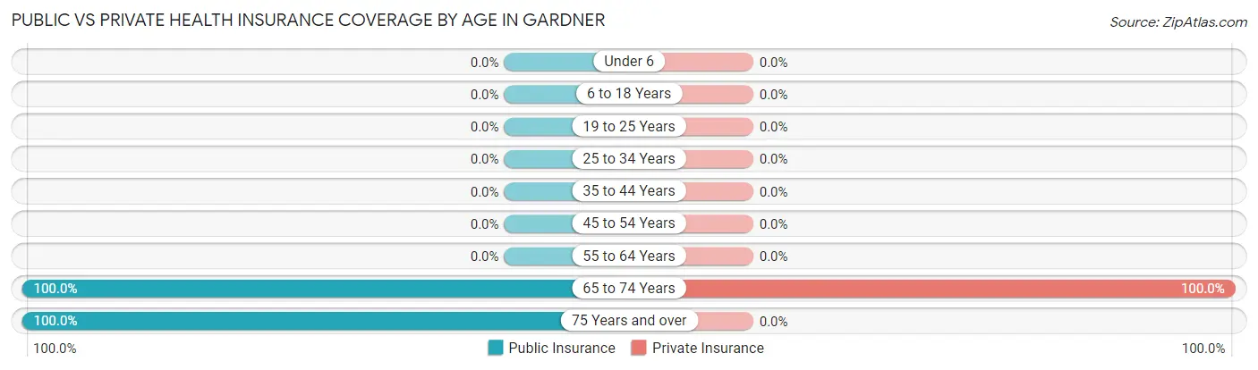Public vs Private Health Insurance Coverage by Age in Gardner