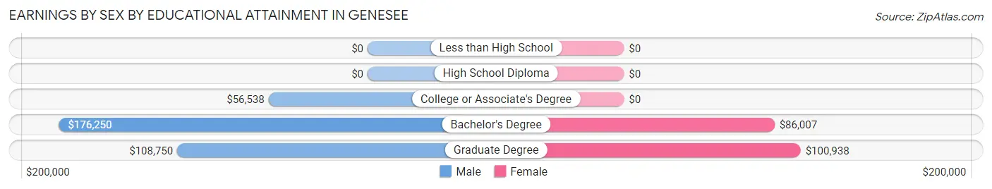 Earnings by Sex by Educational Attainment in Genesee