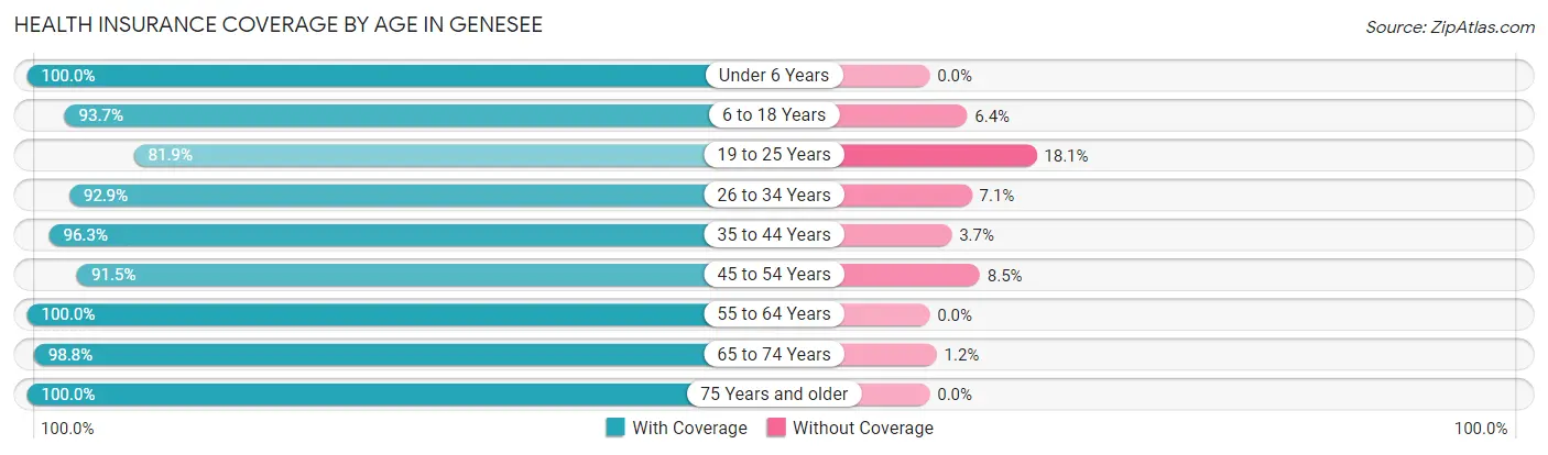 Health Insurance Coverage by Age in Genesee
