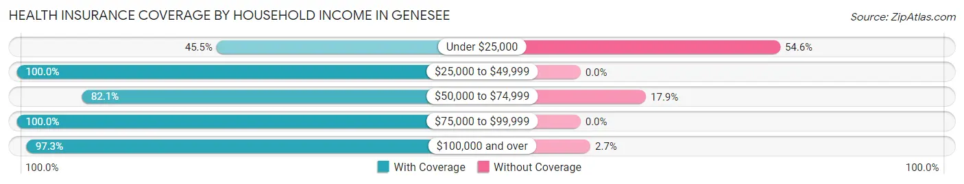 Health Insurance Coverage by Household Income in Genesee