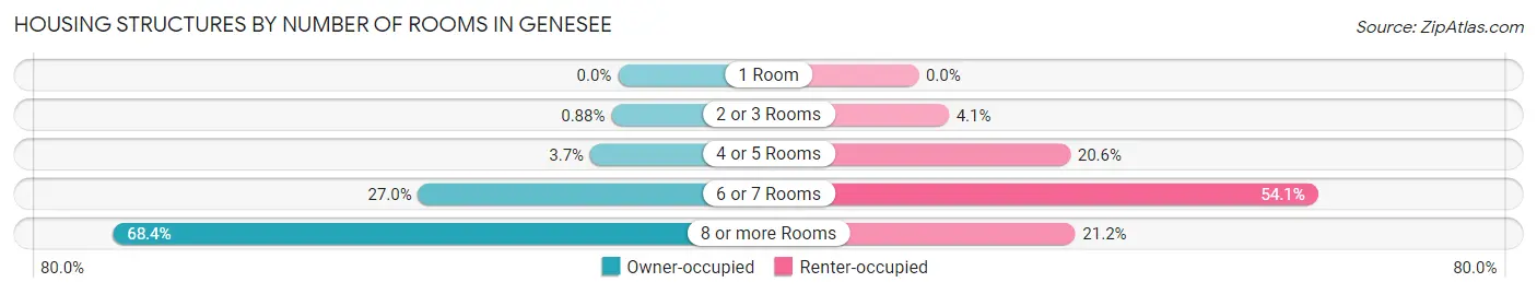 Housing Structures by Number of Rooms in Genesee