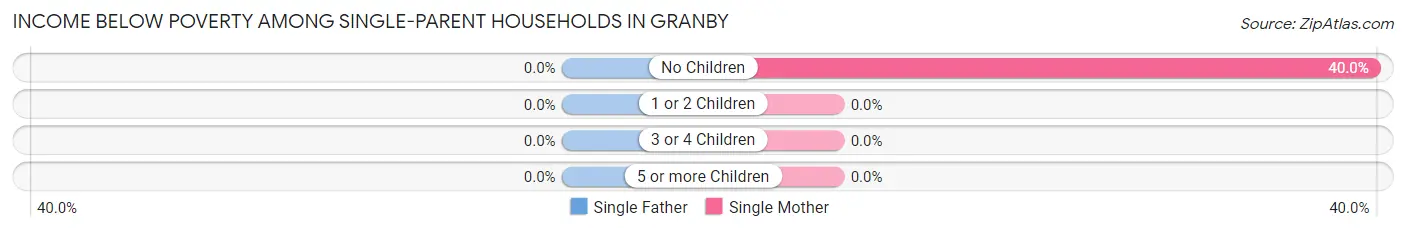 Income Below Poverty Among Single-Parent Households in Granby
