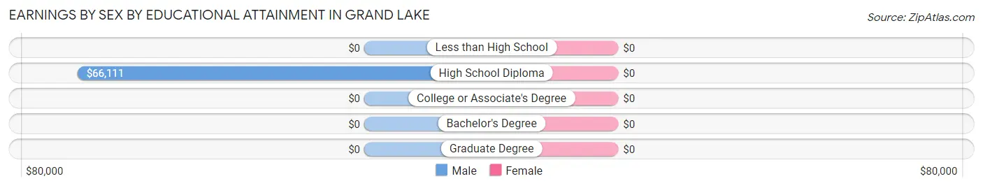 Earnings by Sex by Educational Attainment in Grand Lake