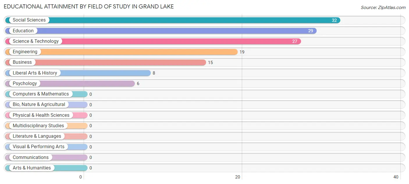 Educational Attainment by Field of Study in Grand Lake