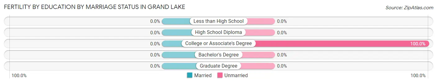 Female Fertility by Education by Marriage Status in Grand Lake