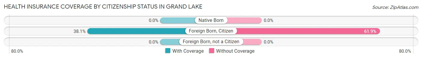 Health Insurance Coverage by Citizenship Status in Grand Lake