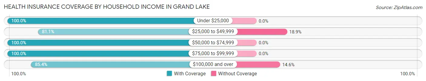 Health Insurance Coverage by Household Income in Grand Lake