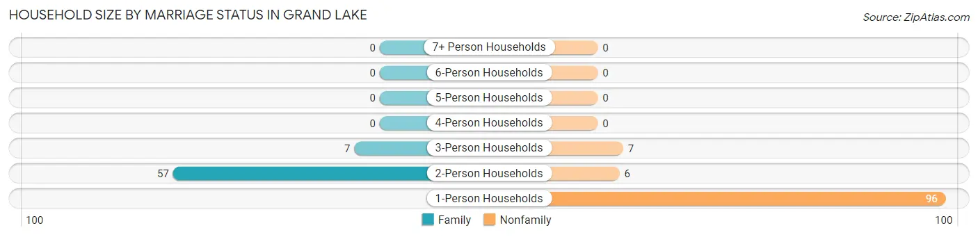 Household Size by Marriage Status in Grand Lake