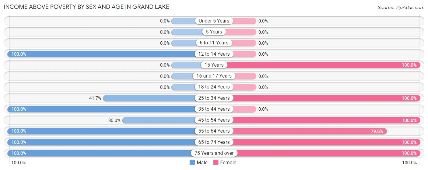Income Above Poverty by Sex and Age in Grand Lake