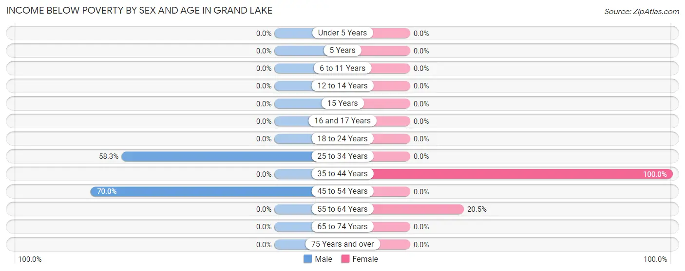 Income Below Poverty by Sex and Age in Grand Lake