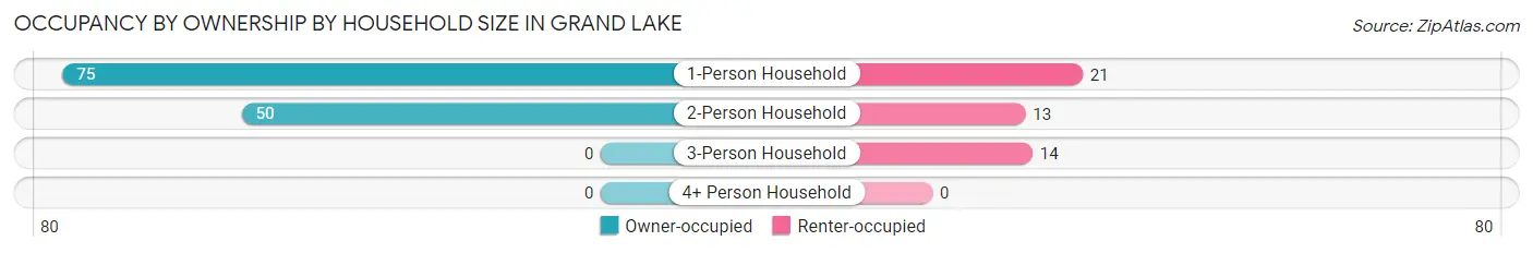 Occupancy by Ownership by Household Size in Grand Lake