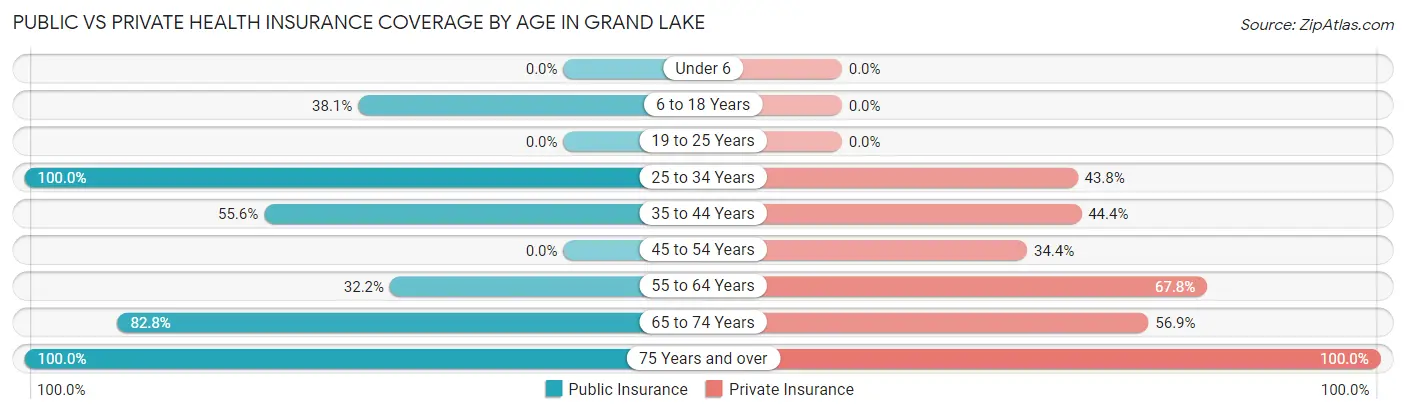 Public vs Private Health Insurance Coverage by Age in Grand Lake