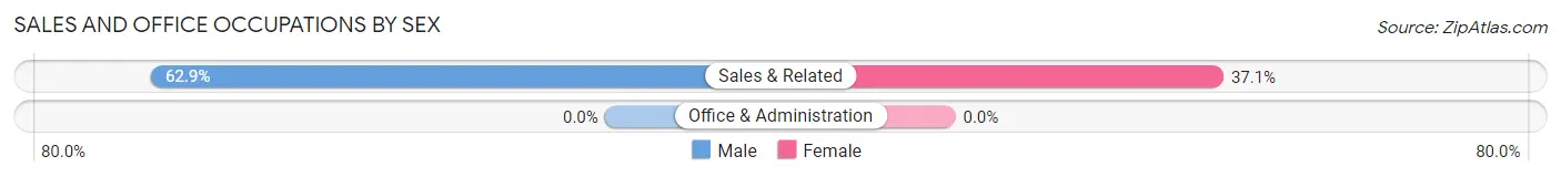Sales and Office Occupations by Sex in Grand Lake