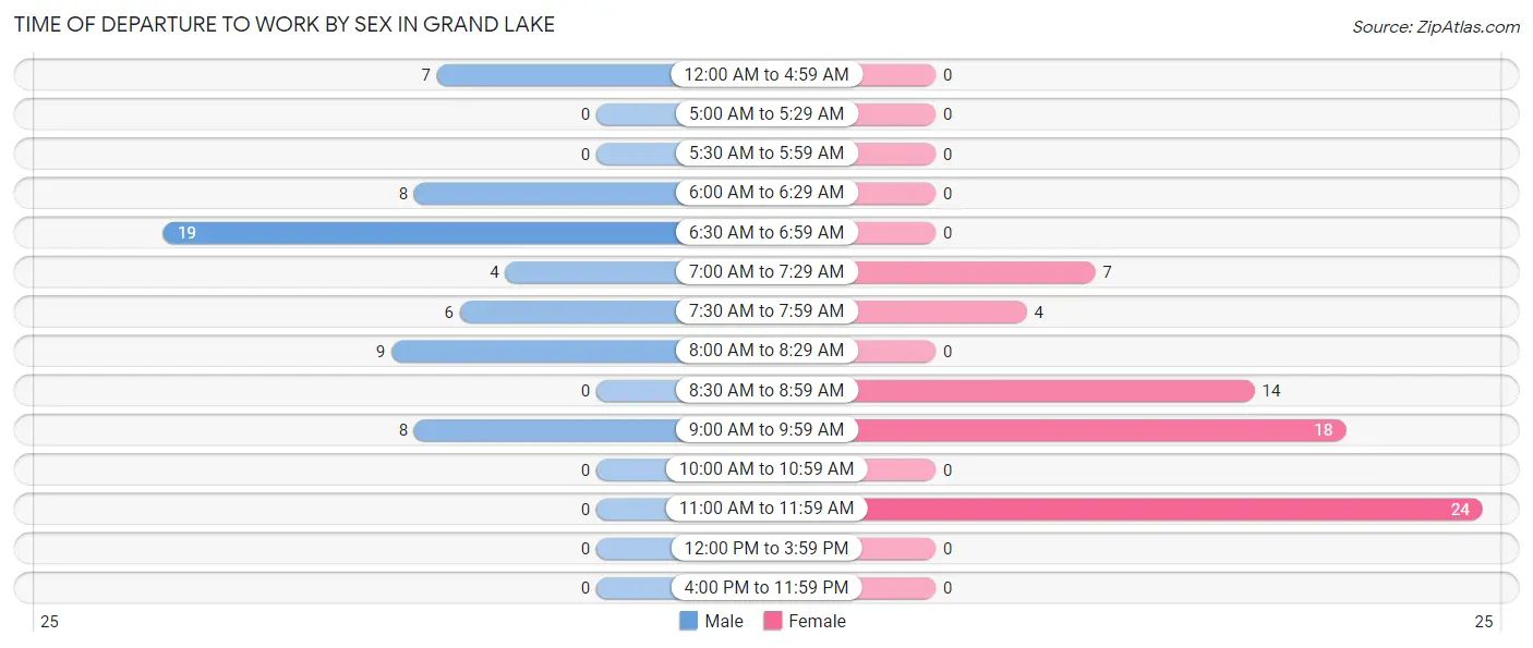 Time of Departure to Work by Sex in Grand Lake