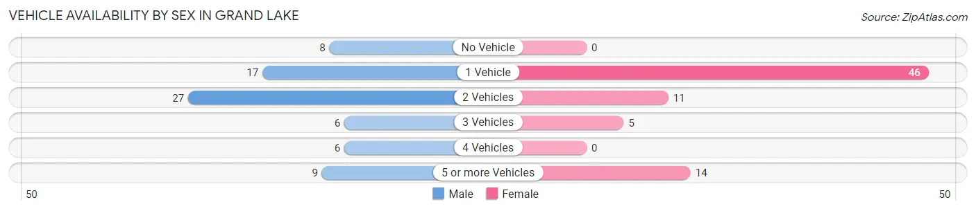 Vehicle Availability by Sex in Grand Lake