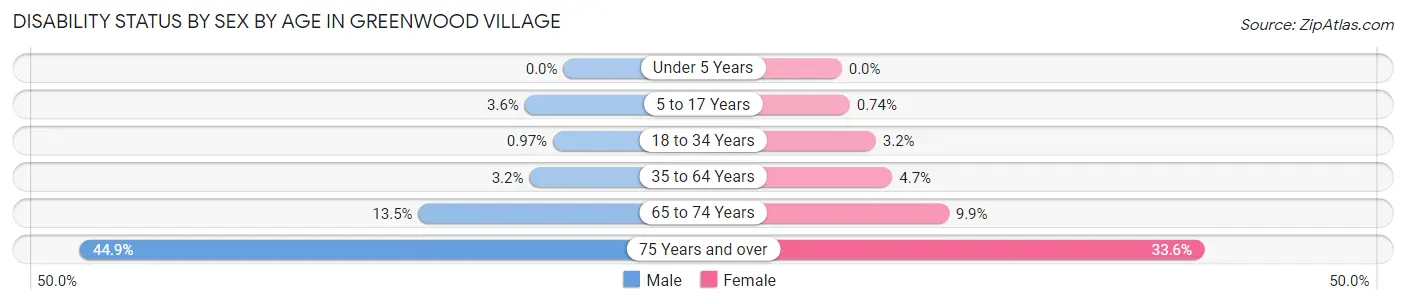 Disability Status by Sex by Age in Greenwood Village