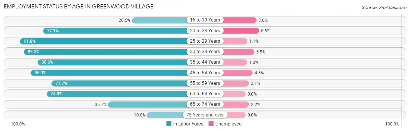 Employment Status by Age in Greenwood Village