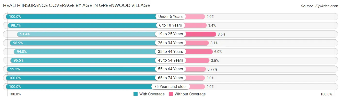 Health Insurance Coverage by Age in Greenwood Village