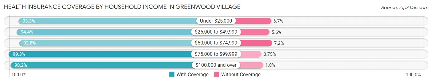 Health Insurance Coverage by Household Income in Greenwood Village