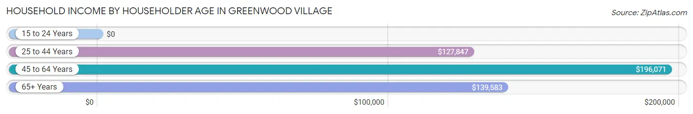 Household Income by Householder Age in Greenwood Village