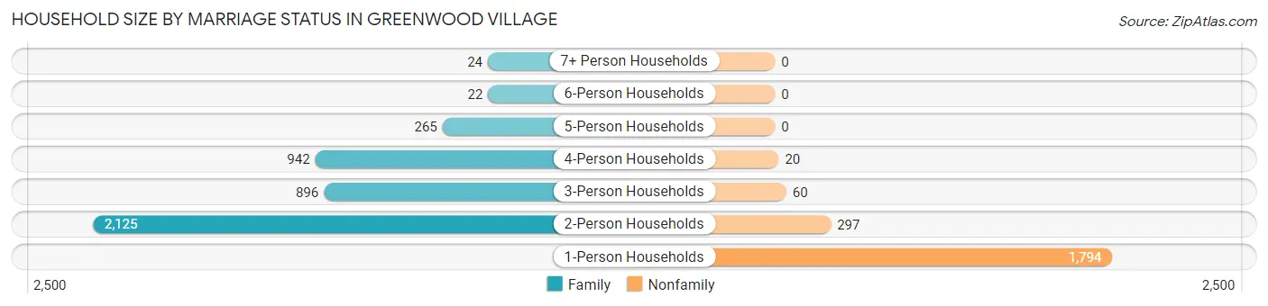 Household Size by Marriage Status in Greenwood Village
