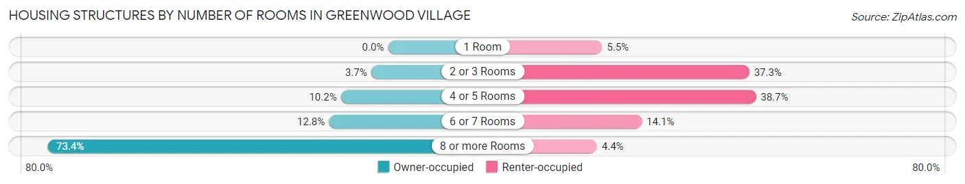 Housing Structures by Number of Rooms in Greenwood Village