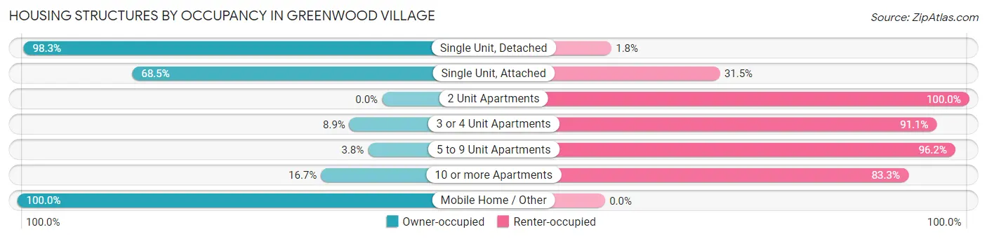 Housing Structures by Occupancy in Greenwood Village