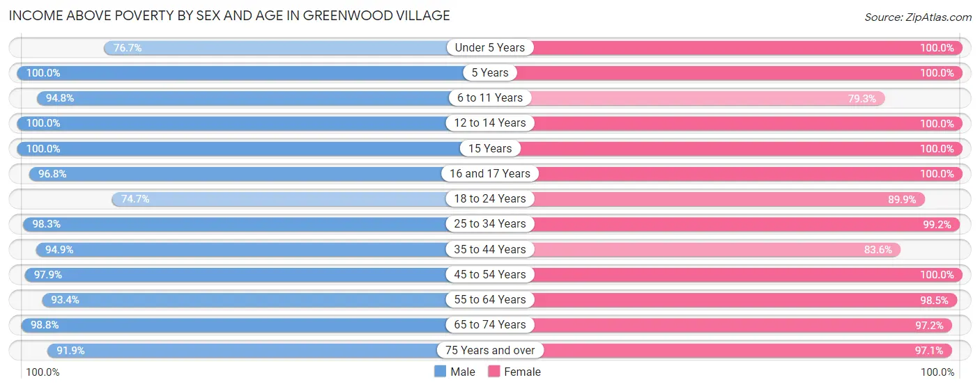 Income Above Poverty by Sex and Age in Greenwood Village