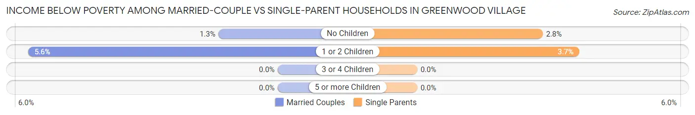 Income Below Poverty Among Married-Couple vs Single-Parent Households in Greenwood Village