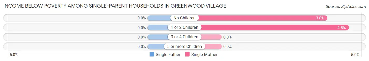Income Below Poverty Among Single-Parent Households in Greenwood Village