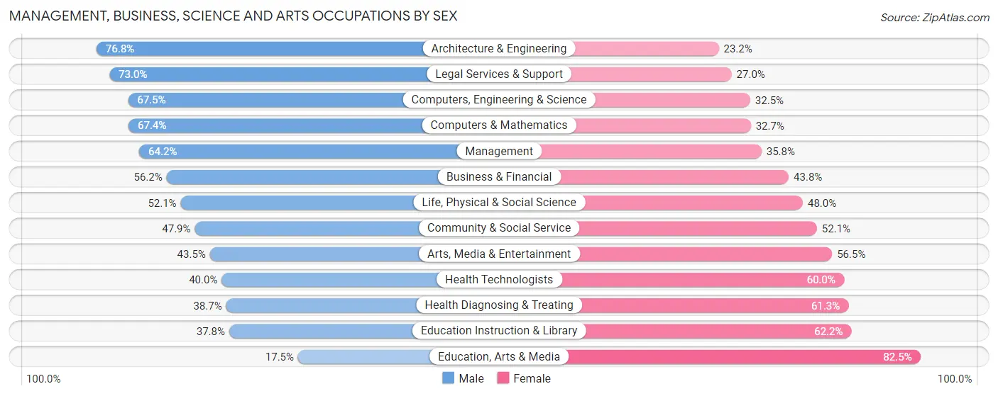 Management, Business, Science and Arts Occupations by Sex in Greenwood Village