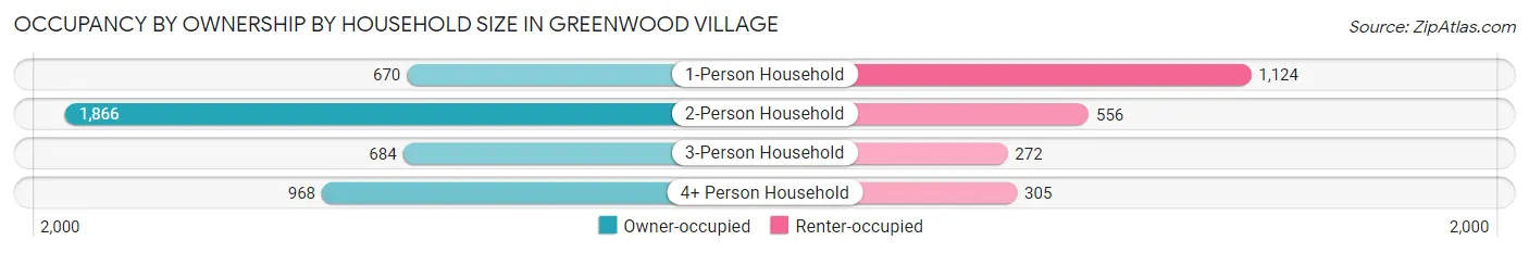 Occupancy by Ownership by Household Size in Greenwood Village