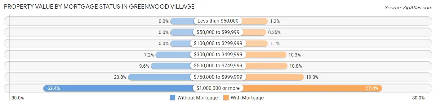 Property Value by Mortgage Status in Greenwood Village