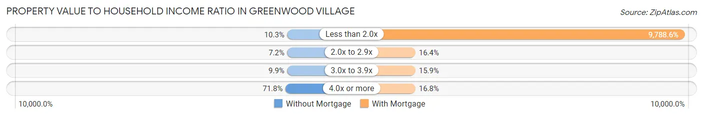 Property Value to Household Income Ratio in Greenwood Village