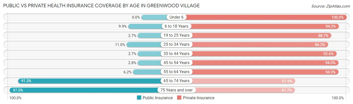Public vs Private Health Insurance Coverage by Age in Greenwood Village