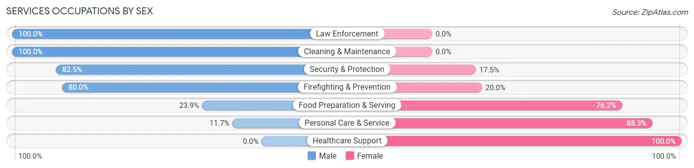 Services Occupations by Sex in Greenwood Village