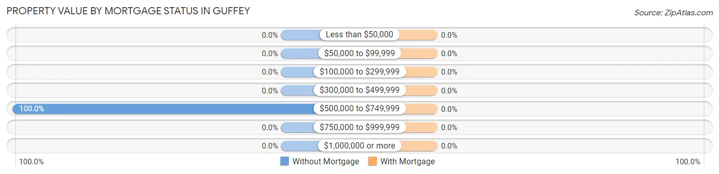 Property Value by Mortgage Status in Guffey