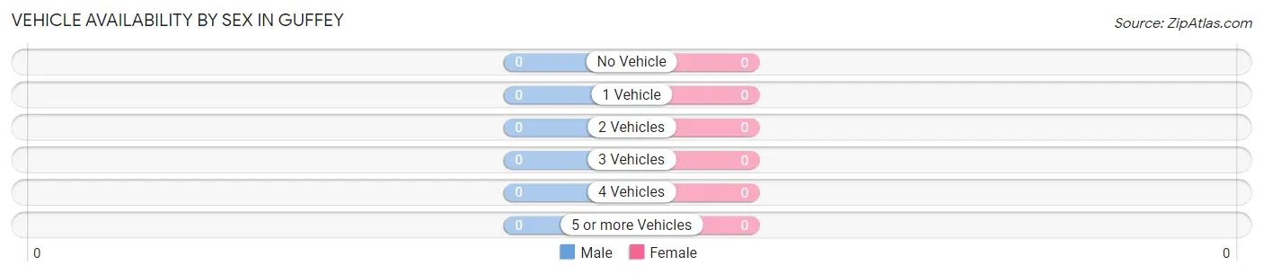 Vehicle Availability by Sex in Guffey